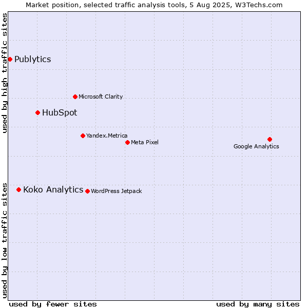 Market position of HubSpot vs. Koko Analytics vs. Publytics
