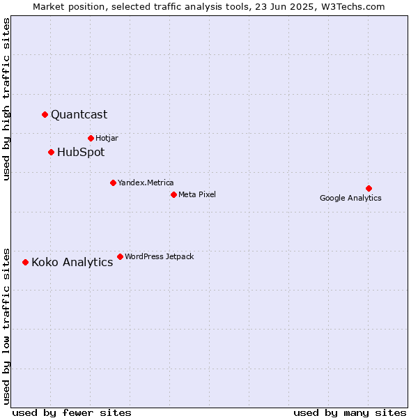 Market position of HubSpot vs. Quantcast vs. Koko Analytics