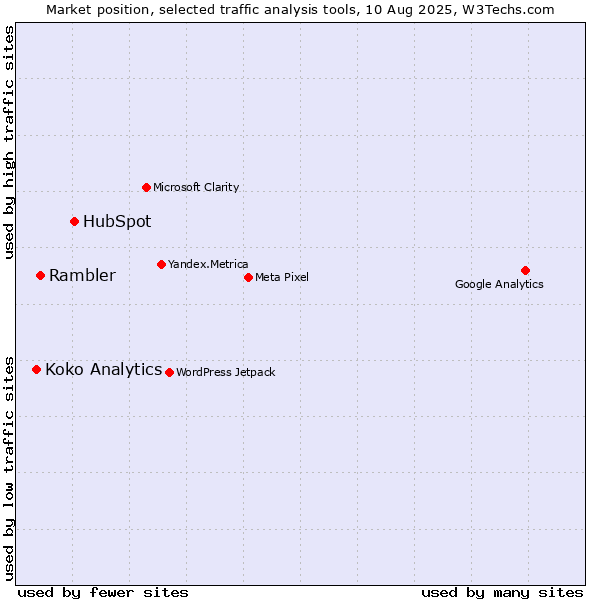 Market position of HubSpot vs. Rambler vs. Koko Analytics