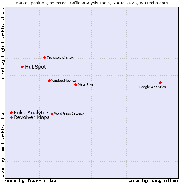 Market position of HubSpot vs. Koko Analytics vs. Revolver Maps