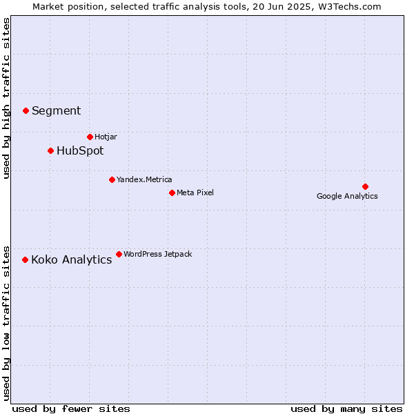 Market position of HubSpot vs. Segment vs. Koko Analytics
