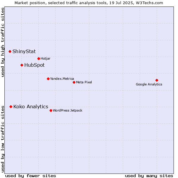 Market position of HubSpot vs. Koko Analytics vs. ShinyStat
