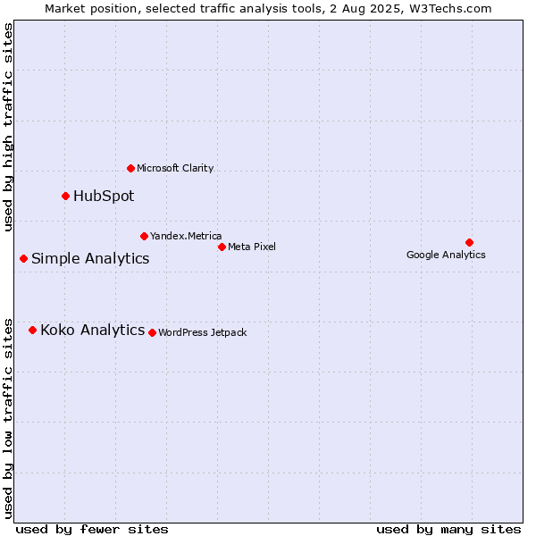 Market position of HubSpot vs. Koko Analytics vs. Simple Analytics