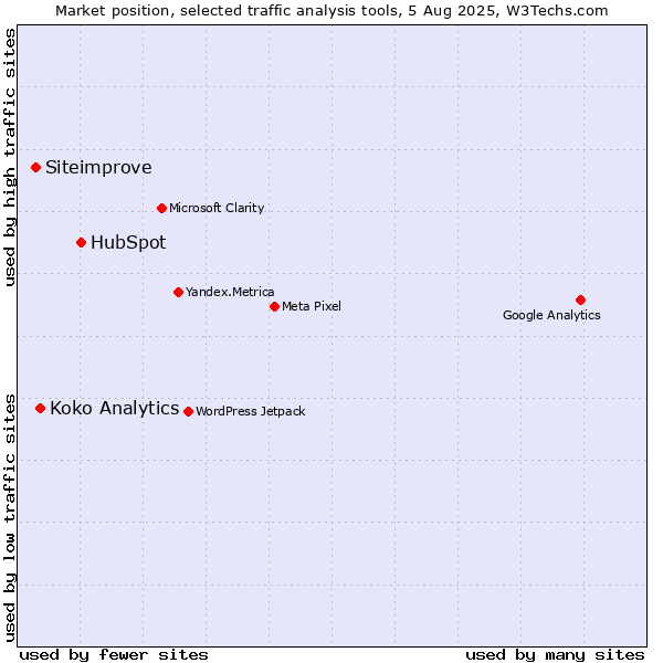 Market position of HubSpot vs. Koko Analytics vs. Siteimprove