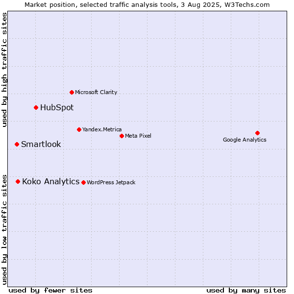 Market position of HubSpot vs. Koko Analytics vs. Smartlook