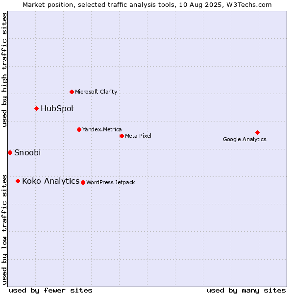 Market position of HubSpot vs. Koko Analytics vs. Snoobi