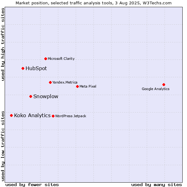 Market position of Snowplow vs. HubSpot vs. Koko Analytics
