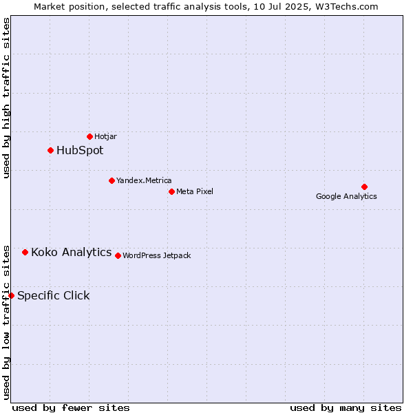 Market position of HubSpot vs. Koko Analytics vs. Specific Click