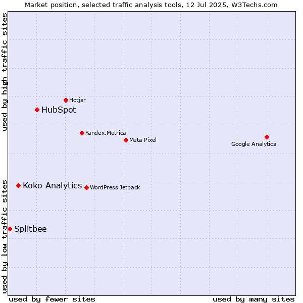 Market position of HubSpot vs. Koko Analytics vs. Splitbee