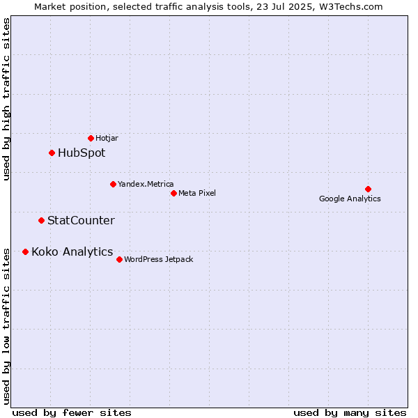 Market position of HubSpot vs. StatCounter vs. Koko Analytics