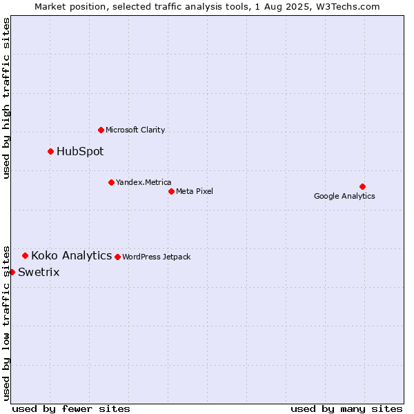 Market position of HubSpot vs. Koko Analytics vs. Swetrix
