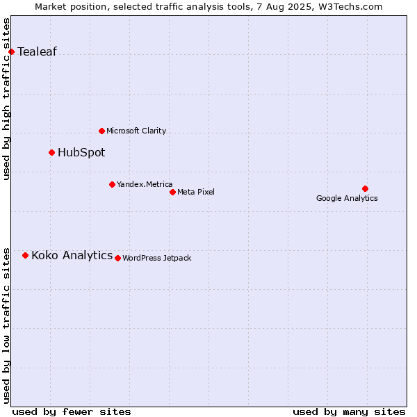 Market position of HubSpot vs. Koko Analytics vs. Tealeaf