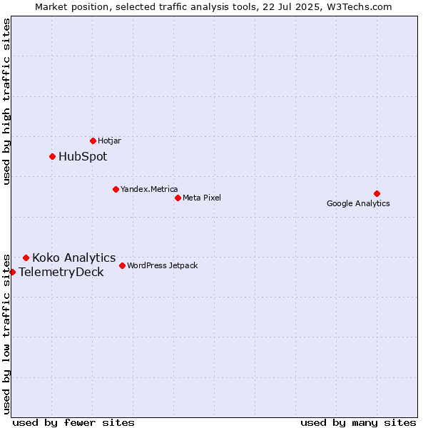 Market position of HubSpot vs. Koko Analytics vs. TelemetryDeck
