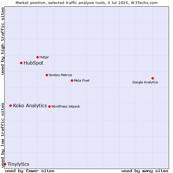 Market position of HubSpot vs. Koko Analytics vs. Tinylytics