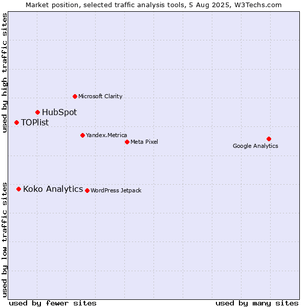 Market position of HubSpot vs. Koko Analytics vs. TOPlist