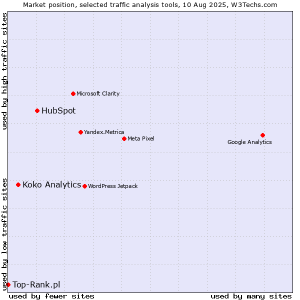 Market position of HubSpot vs. Koko Analytics vs. Top-Rank.pl