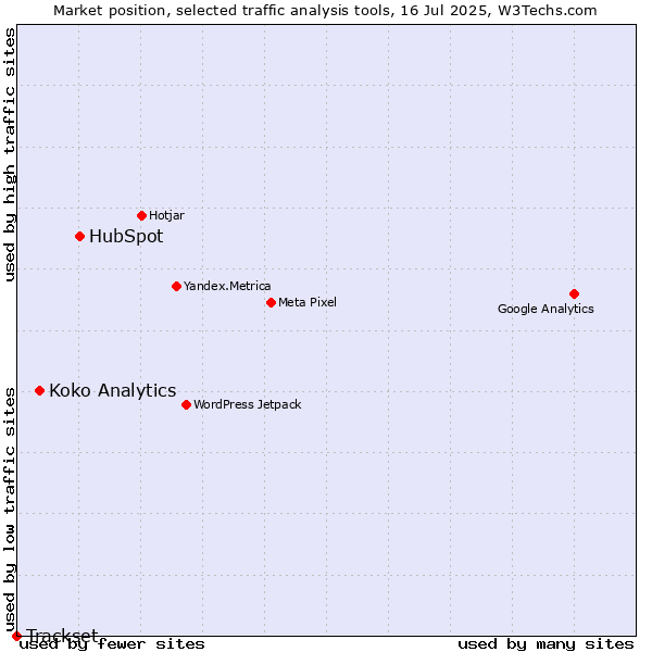 Market position of HubSpot vs. Koko Analytics vs. Trackset