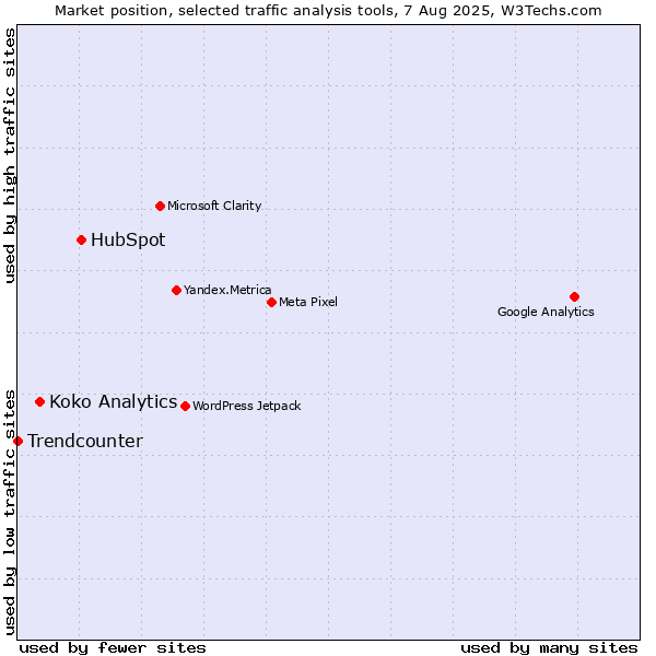 Market position of HubSpot vs. Koko Analytics vs. Trendcounter