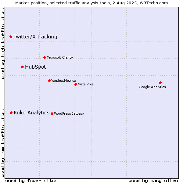 Market position of HubSpot vs. Twitter/X tracking vs. Koko Analytics