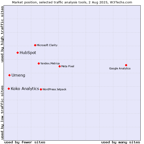 Market position of HubSpot vs. Umeng vs. Koko Analytics
