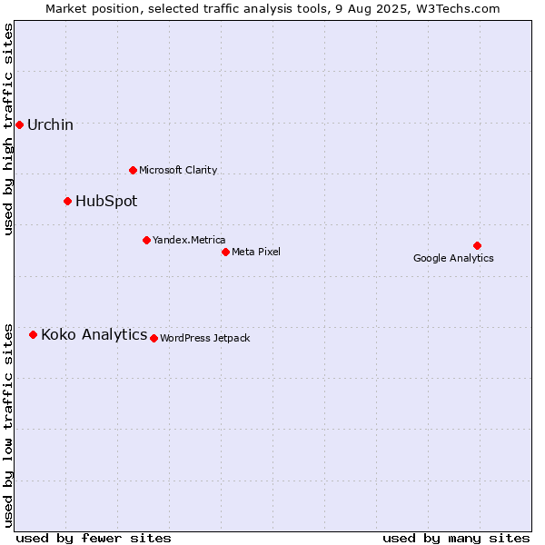 Market position of HubSpot vs. Koko Analytics vs. Urchin