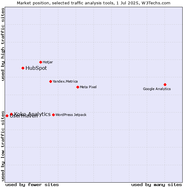 Market position of HubSpot vs. Koko Analytics vs. Usermaven