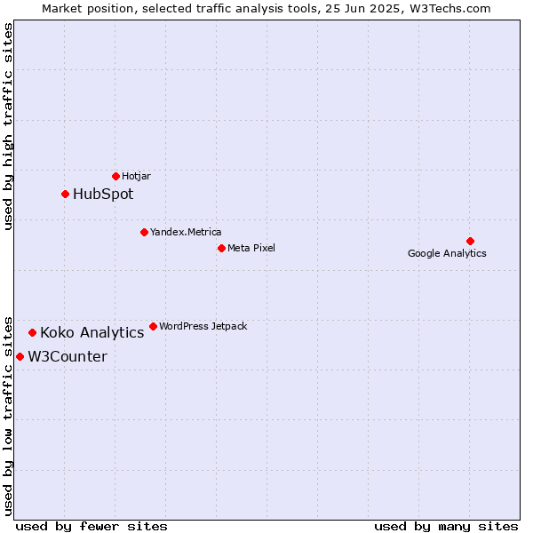 Market position of HubSpot vs. Koko Analytics vs. W3Counter