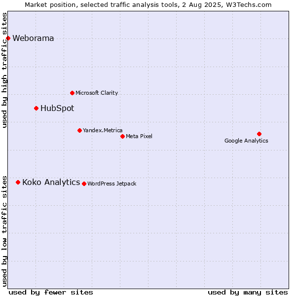 Market position of HubSpot vs. Koko Analytics vs. Weborama