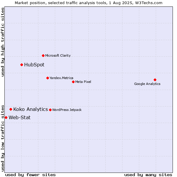 Market position of HubSpot vs. Koko Analytics vs. Web-Stat