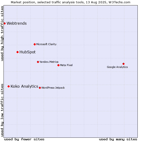 Market position of HubSpot vs. Koko Analytics vs. Webtrends