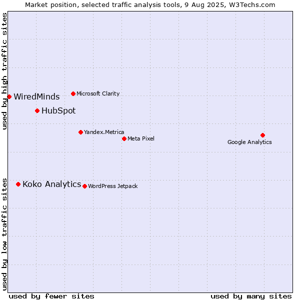 Market position of HubSpot vs. Koko Analytics vs. WiredMinds 