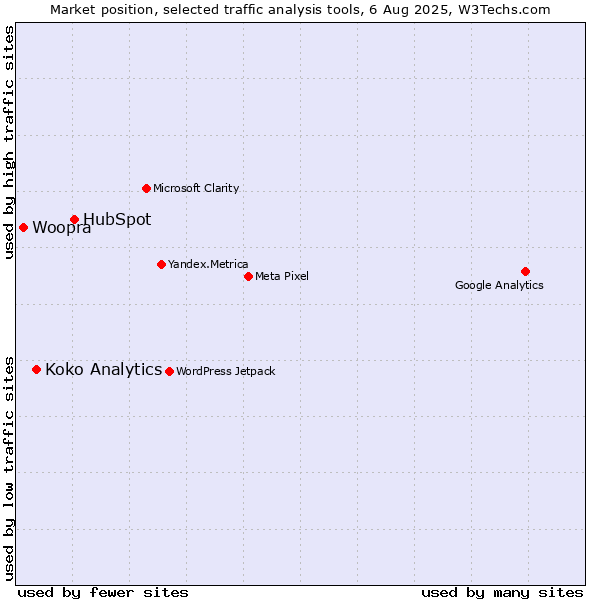 Market position of HubSpot vs. Koko Analytics vs. Woopra