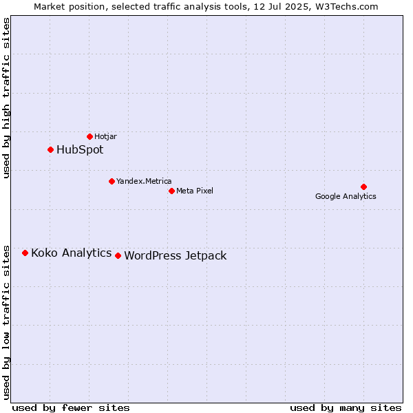 Market position of WordPress Jetpack vs. HubSpot vs. Koko Analytics