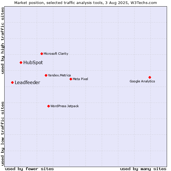 Market position of HubSpot vs. Leadfeeder