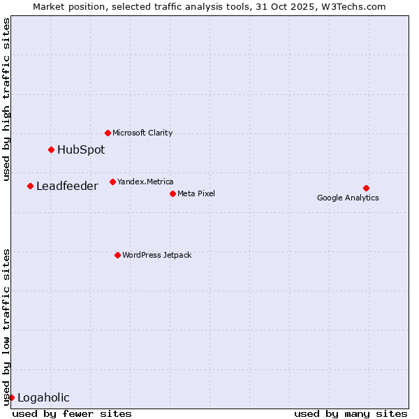 Market position of HubSpot vs. Leadfeeder vs. Logaholic