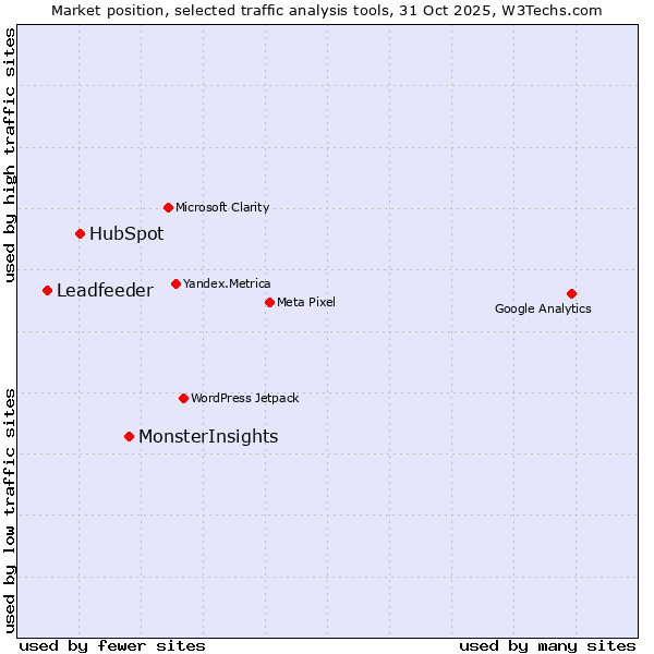 Market position of MonsterInsights vs. HubSpot vs. Leadfeeder