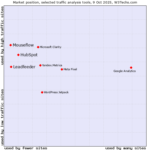 Market position of HubSpot vs. Leadfeeder vs. Mouseflow