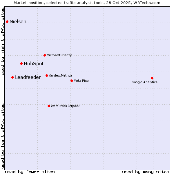 Market position of HubSpot vs. Leadfeeder vs. Nielsen