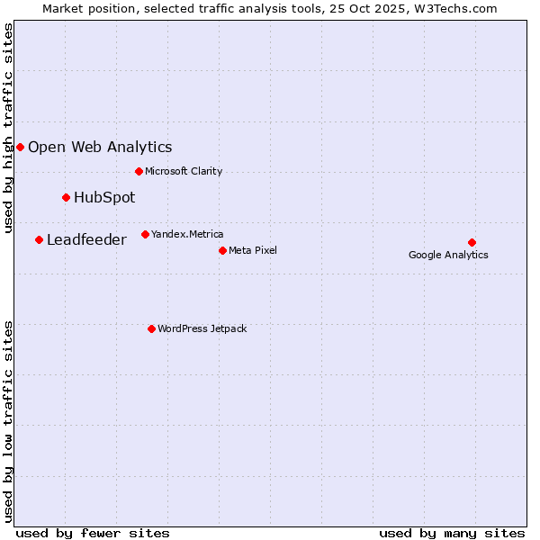 Market position of HubSpot vs. Leadfeeder vs. Open Web Analytics