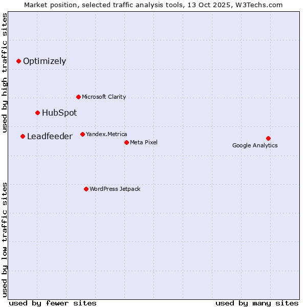 Market position of HubSpot vs. Leadfeeder vs. Optimizely
