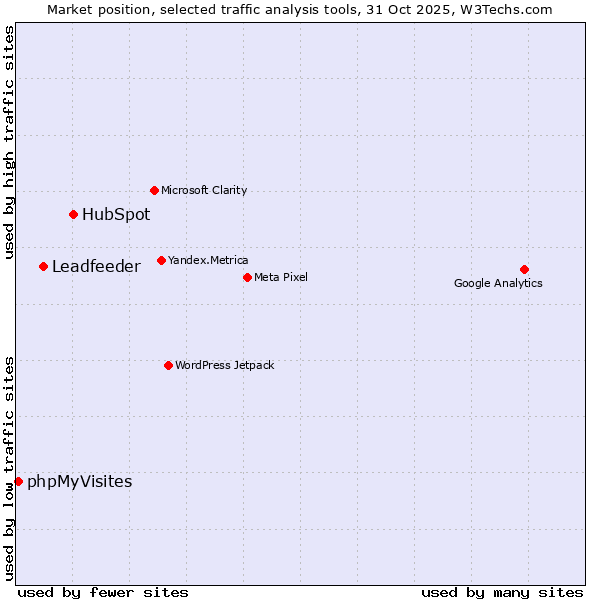 Market position of HubSpot vs. Leadfeeder vs. phpMyVisites