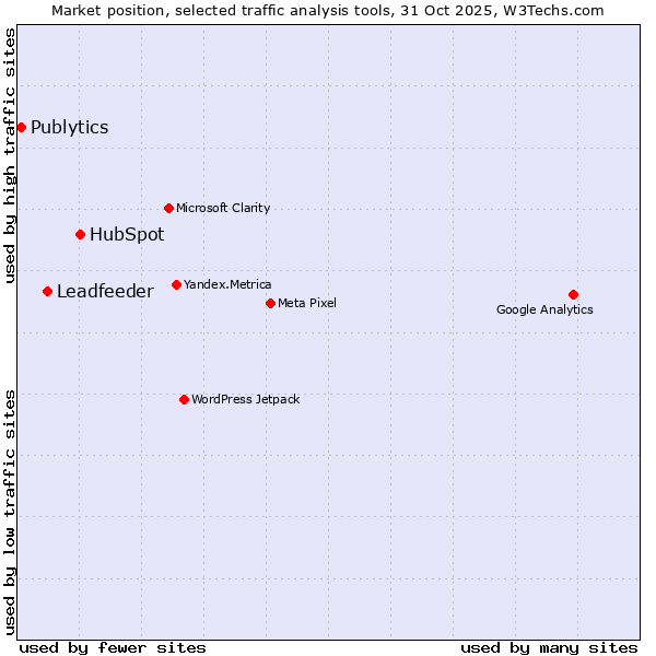 Market position of HubSpot vs. Leadfeeder vs. Publytics