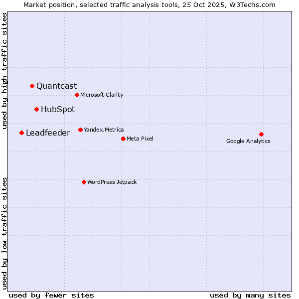 Market position of HubSpot vs. Quantcast vs. Leadfeeder