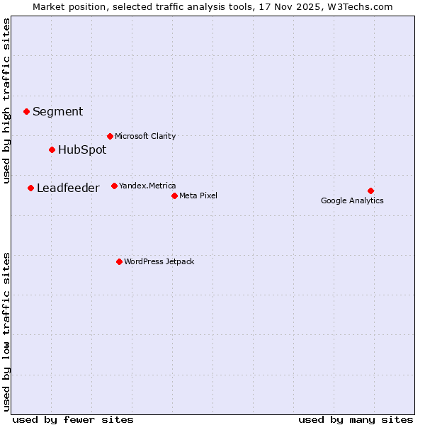 Market position of HubSpot vs. Leadfeeder vs. Segment