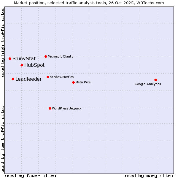 Market position of HubSpot vs. Leadfeeder vs. ShinyStat