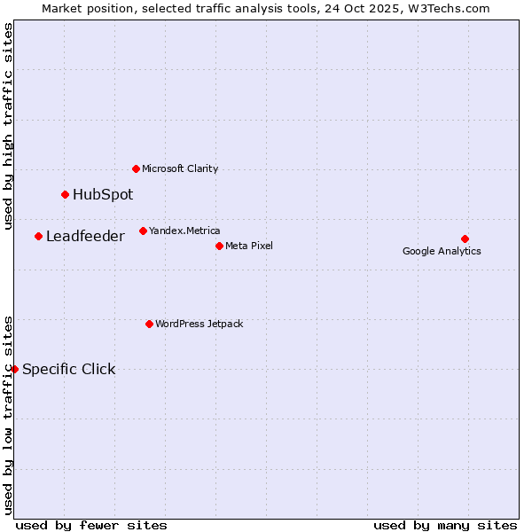 Market position of HubSpot vs. Leadfeeder vs. Specific Click