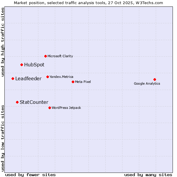 Market position of HubSpot vs. StatCounter vs. Leadfeeder