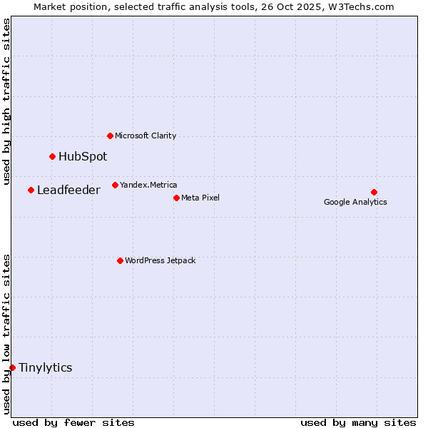 Market position of HubSpot vs. Leadfeeder vs. Tinylytics