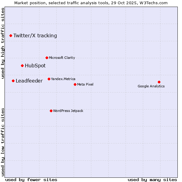 Market position of HubSpot vs. Leadfeeder vs. Twitter/X tracking
