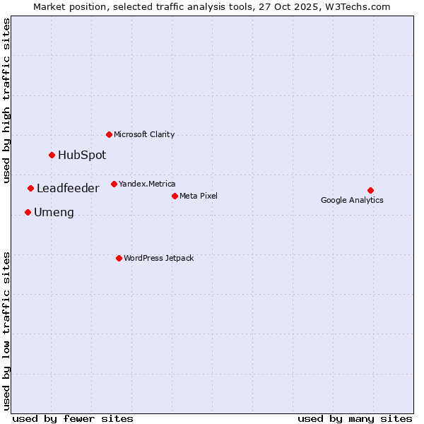 Market position of HubSpot vs. Leadfeeder vs. Umeng